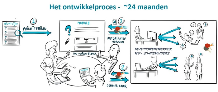 Illustratie toont de stappen in het ontwikkelproces: prioritering, ontwikkelen module, commentaar, autorisatie