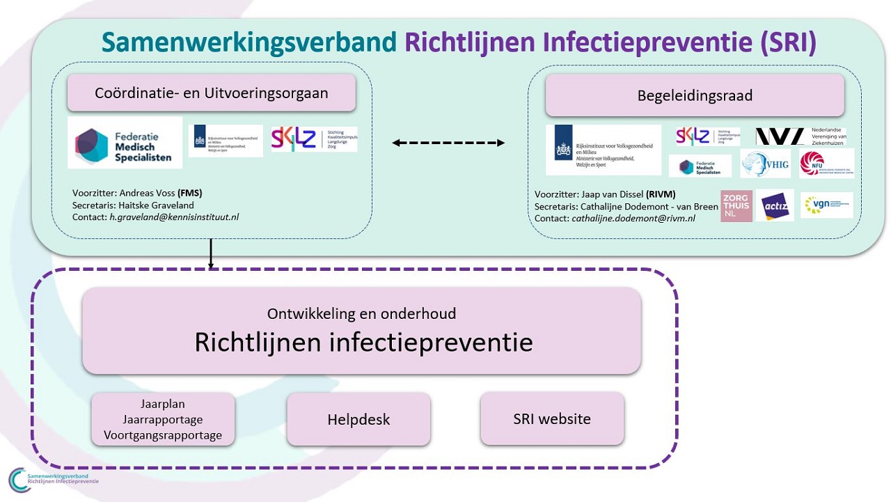 Organogram SRI 2023