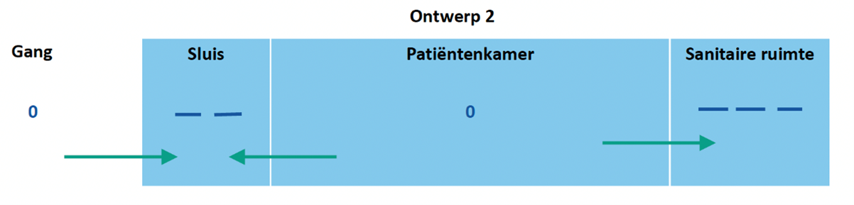 Aanbevelingen Ontwerp 2