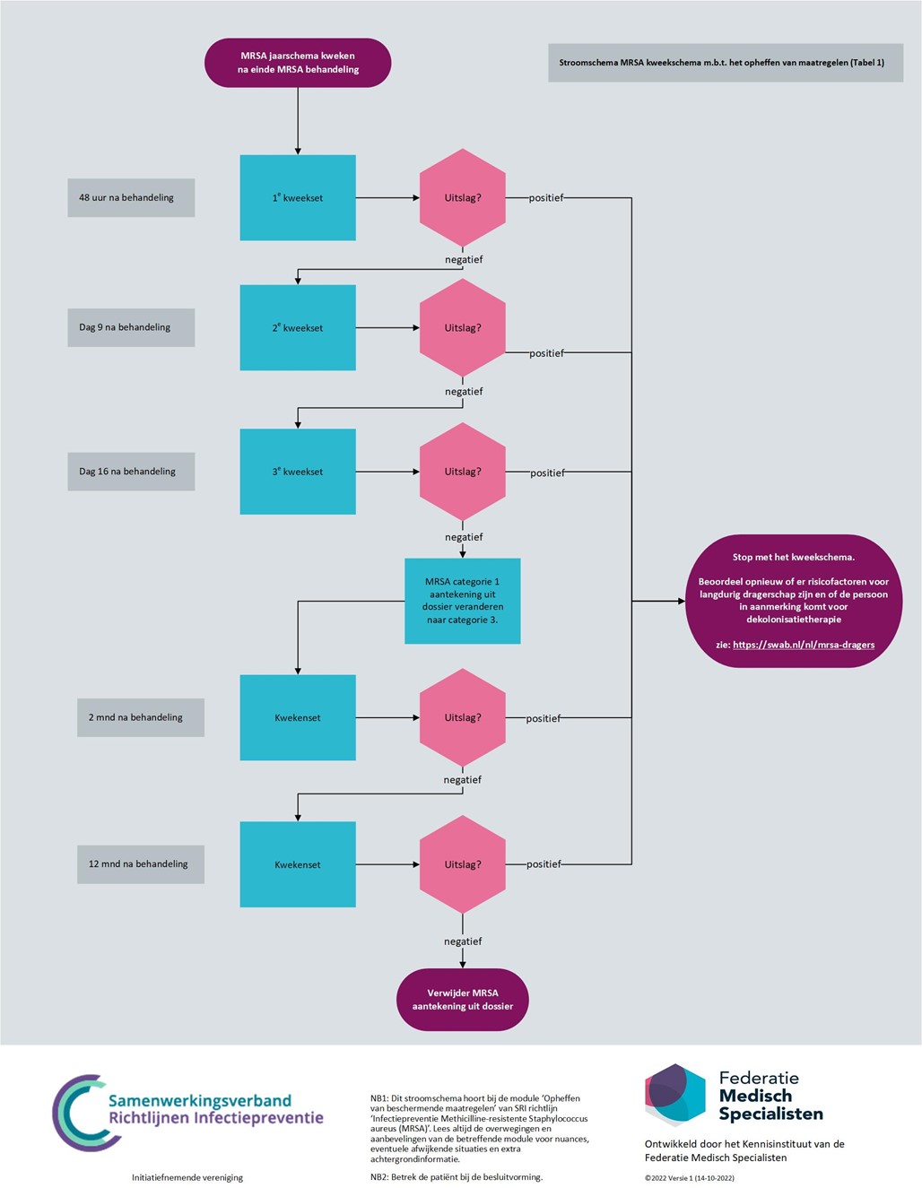 Figuur 4.1: MRSA-kweekschema over het opheffen van maatregelen