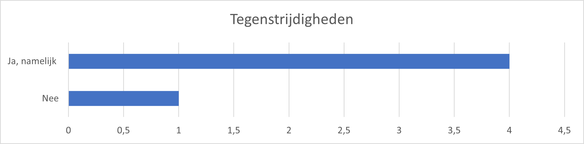 Tabel