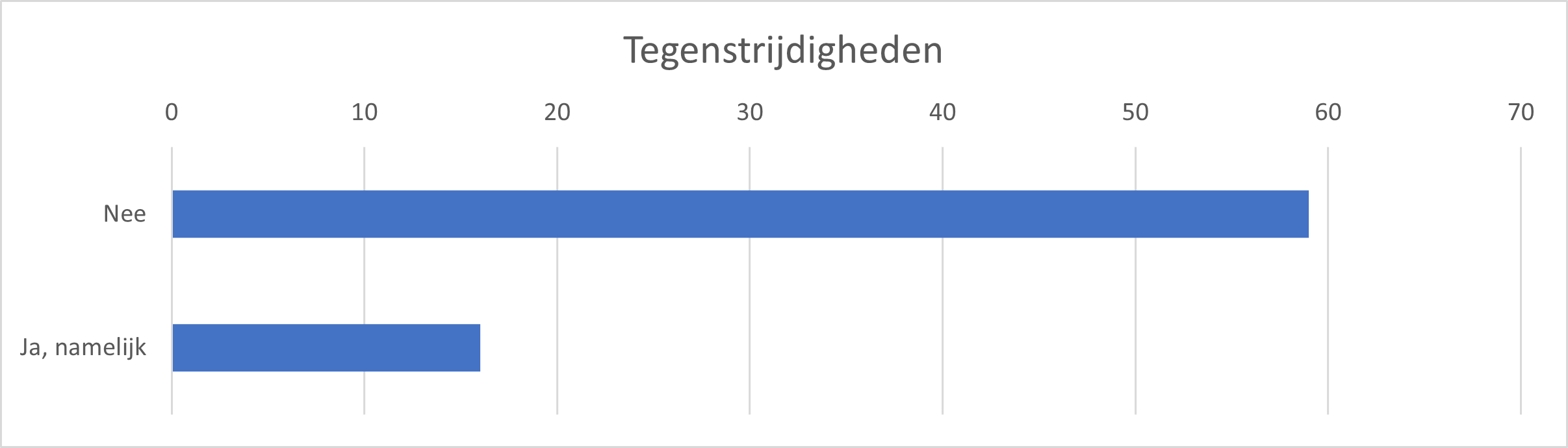 Tabel