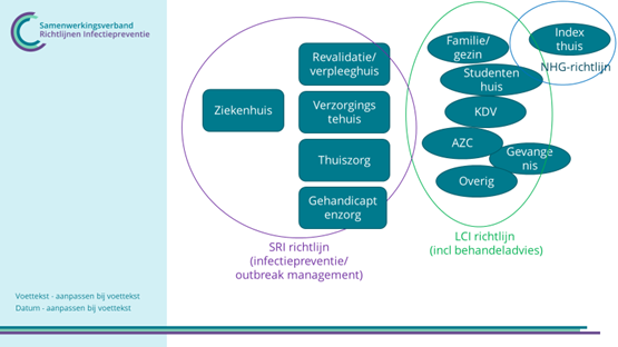 Figuur 2. Het landschap aan scabiës-richtlijnen met de nieuwe SRI-richtlijn voor instellingen (inclusief de thuiszorg) 